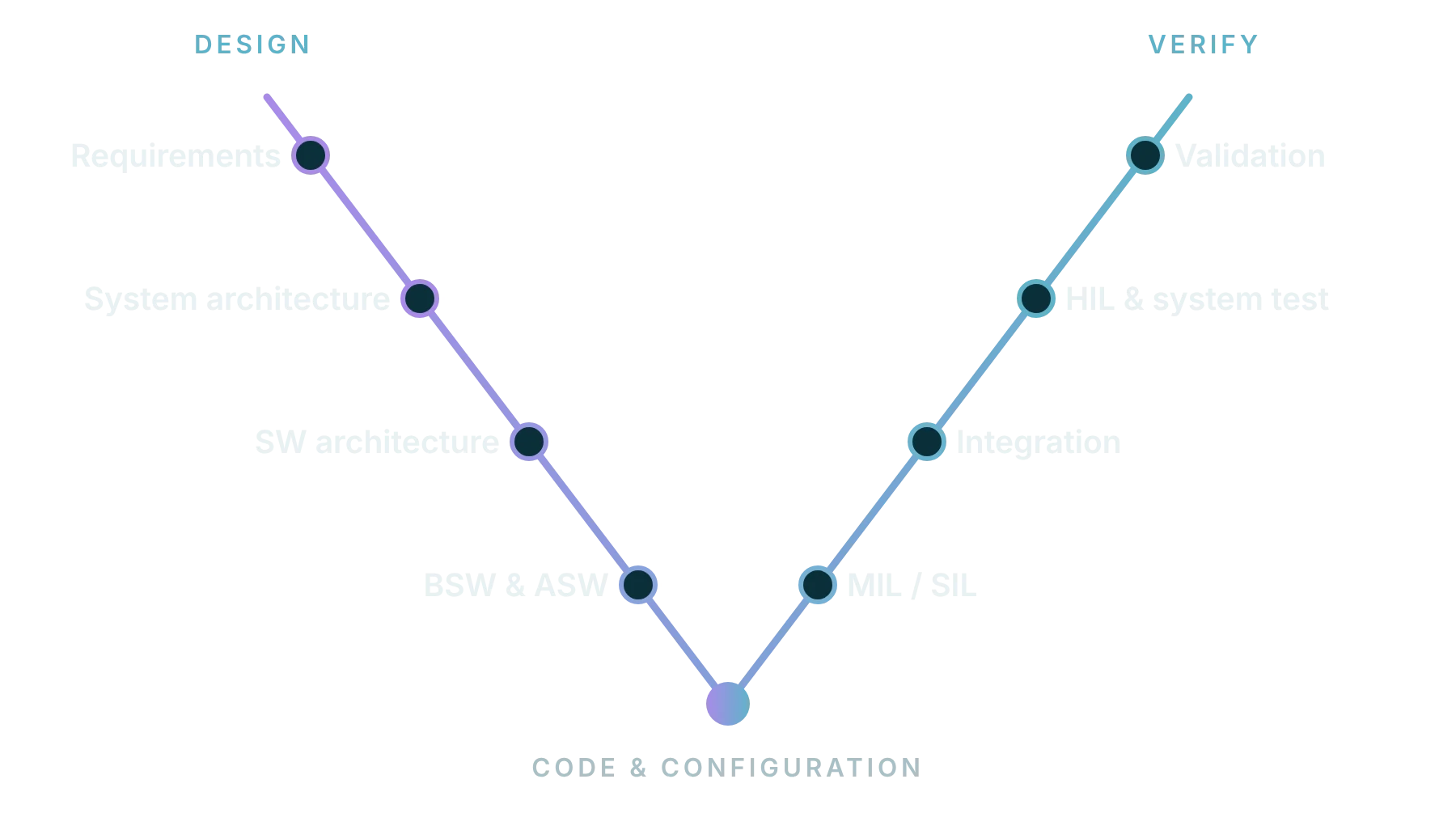 The V-cycle: requirements, system architecture, software architecture and BSW & ASW down to code and configuration, then MiL / SiL, integration, HiL and system test, and validation back up.