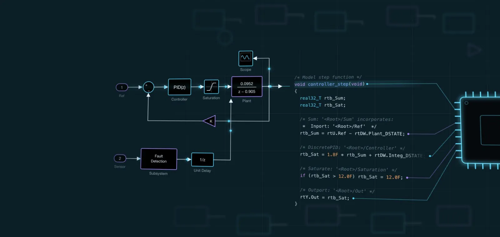Control model with a PID controller and plant, and the C code generated from it for a microcontroller